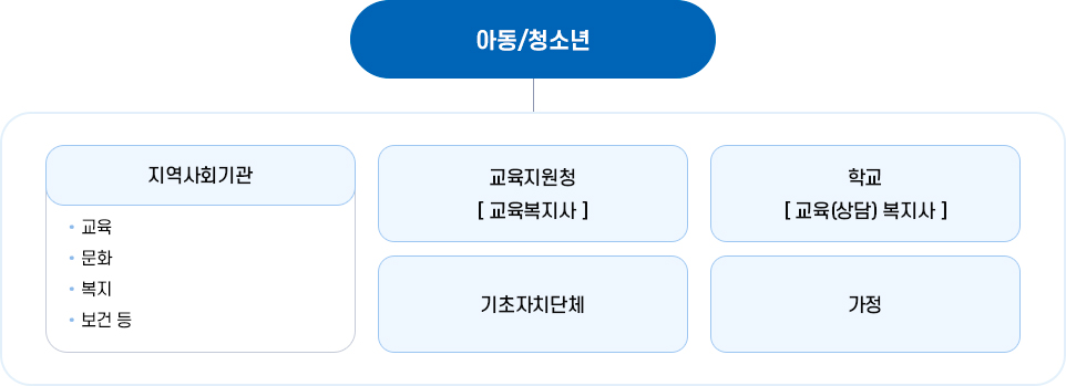 교육복지우선지원사업 사업소개 이미지. 자세한 설명은 하단 참고