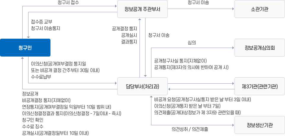 청구 및 접수 이미지. 자세한 설명은 하단 참조
