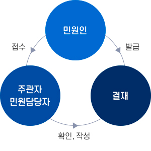 순서이미지 : 민원인 → 접수 → 주관자(민원담당자) → 확인, 작성 → 결재 / 민원인 → 발급 → 결재