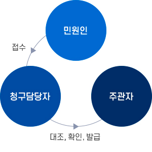 순서이미지 : 민원인 → 접수 → 청구담당자 → 대조, 확인, 발급 → 주관자