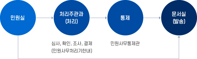 순서이미지 : 민원실 → 처리주관과(처리)(심사, 확인, 조사, 결제(민원사무처리기한내)) → 통제(민원사무통제관) → 문서실(발송) / 민원실 → 문서실(발송)