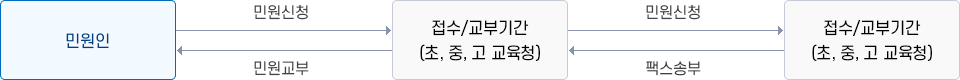 민원인 → 민원신청 → 접수/교부기간(초, 중, 고 교육청) → 민원신청 → 접수/교부기간(초, 중, 고 교육청) → 팩스송부 → 접수/교부기간(초, 중, 고 교육청) → 민원교부 → 민원인