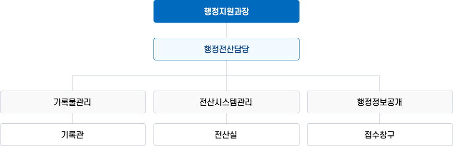 조직도 이미지. 자세한 설명은 하단을 참고