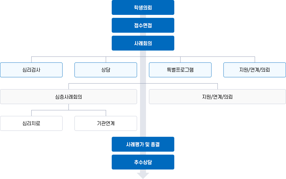 지원체계 흐름도 이미지. 자세한 설명은 하단 참고