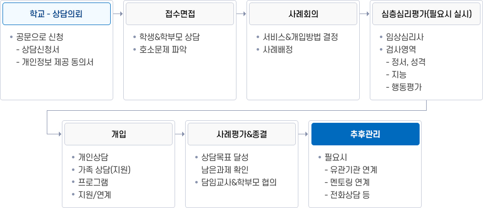 상담서비스 과정 이미지. 자세한 설명은 하단 참고