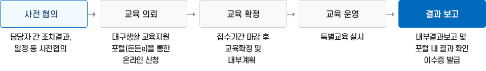 프로그램 신청 전화접수 → 신청서 공문접수 → 프로그램 실시 → 이수증 및 결과보고서 공문발성