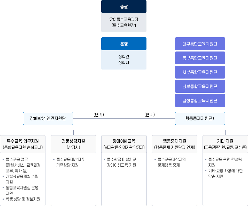 조직 및 역할. 자세한 설명은 하단 참고