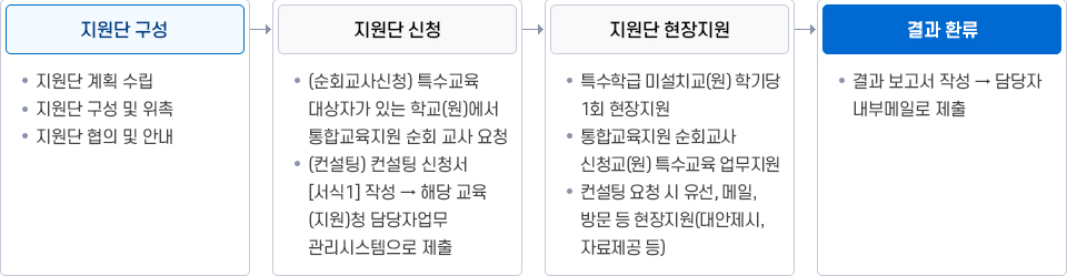 원 절차. 자세한 설명은 하단 참고