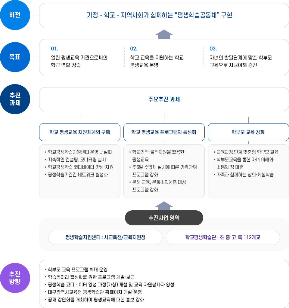 비전 및 추진 방향. 자세한 설명은 하단 참고