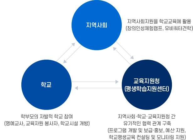 지원체계. 자세한 설명은 하단 참고