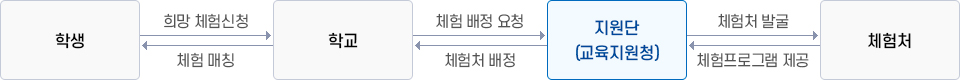 학생 → 희망체험신청 → 학교 → 체험배정요청 → 지원단(교육지원청) → 체험처 발굴 → 체험처 → 체험프로그램 제공 → 지원단(교육지원청) → 체험처 배정 → 학교 → 체험 매칭 → 학생