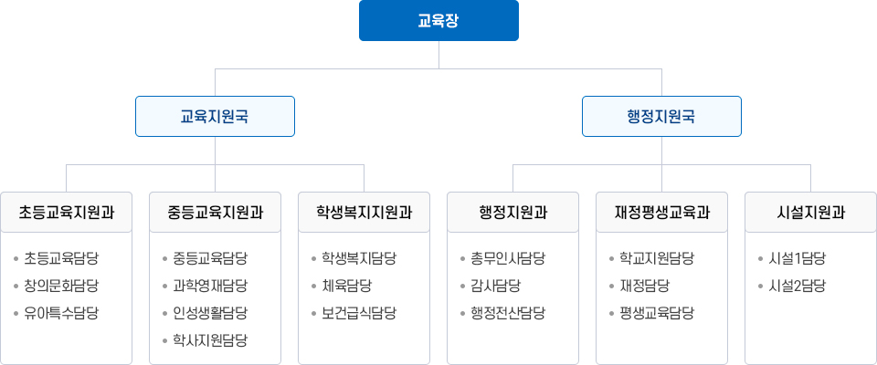 조직도 이미지. 자세한 설명은 하단 참고