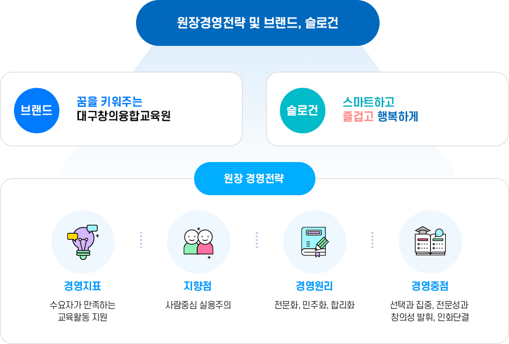 경영전략 및 브랜드 슬로건