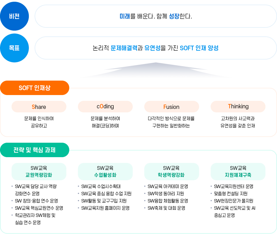 운영목표 및 운영중점. 아래 내용 참고