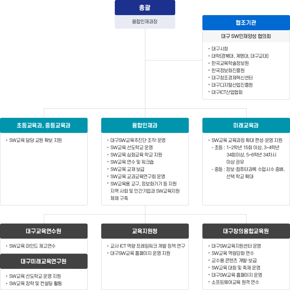 운영조직. 아래 내용 참고