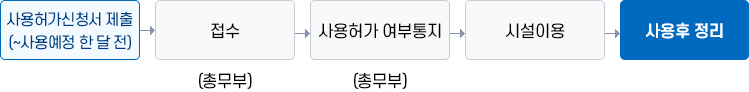 사용허가신청서 제출(~사용예정 한 달 전) → 접수(총무부) → 사용허가 여부통지(총무부) → 시설이용 → 사용 후 정리