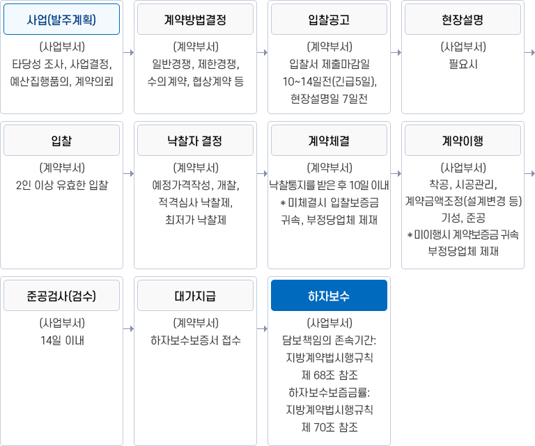  서업(발주계획) : (사업부서)타당성 조사, 사업결정, 예산집행품의, 계약의뢰 → 계약방법결정 : (계약부서)일반경쟁, 제한경쟁, 수의계약, 협상계약 등 → 입찰공고 : (계약부서) 입찰서 제출마감일 10 ~ 14일전(긴급5일), 현장설명일 7일전 → 현장설명 : (사업부서) 필요시 → 입찰 : (계약부서) 2인 이상 유효한 입찰 → 낙찰자 결정 : (계약부서) 예정가격작성, 개찰, 적격심사 낙찰제, 최저가 낙찰제 → 계약체결 : (계약부서) 낙찰통지를 받은 후 10일 이내 *미체결시 입찰보증금 귀속, 부정당업체 제재 → 계약이행 : (사업부서) 착공, 시공관리, 계약금액조정(설계변경 등) 기성, 준공 *미이행시 계약보증금 귀속 부정당업체 제재 → 준공검사(검수) : (사업부서) 14일 이내 → 대가지급 : (계약부서) 하자보수보증서 접수 → 하자보수 : (사업보수) 하자담보책임기간 - 지방계약법시행규칙 제 68조 참조 하자담보책임기간 - 지방계약법시행규칙 제 70조 참조
