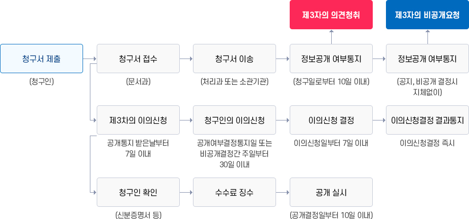 업무절차 이미지. 하단 내용 참고