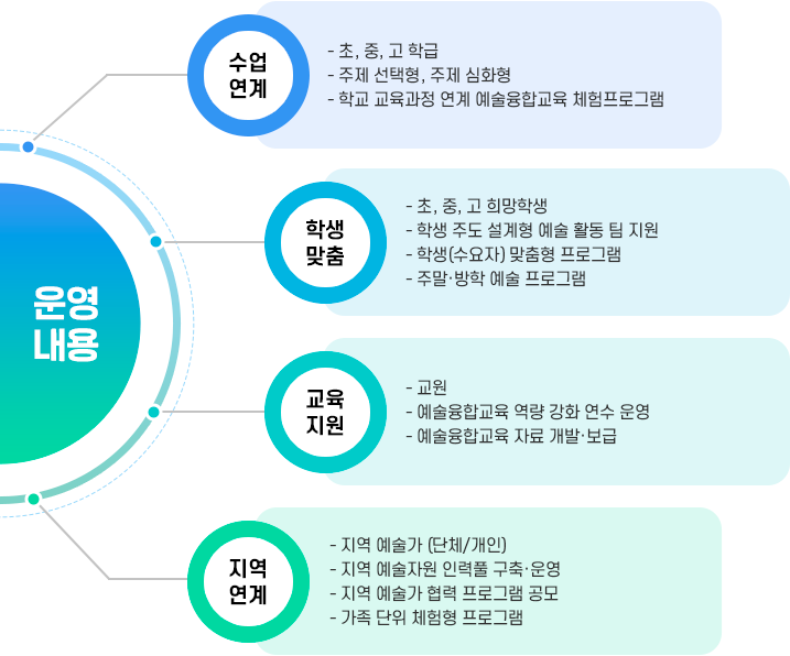 참여마당의 운영내용에 대한 이미지입니다.