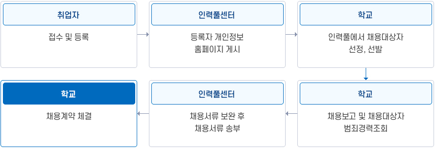 학교인력풀센터 업무 절차 이미지