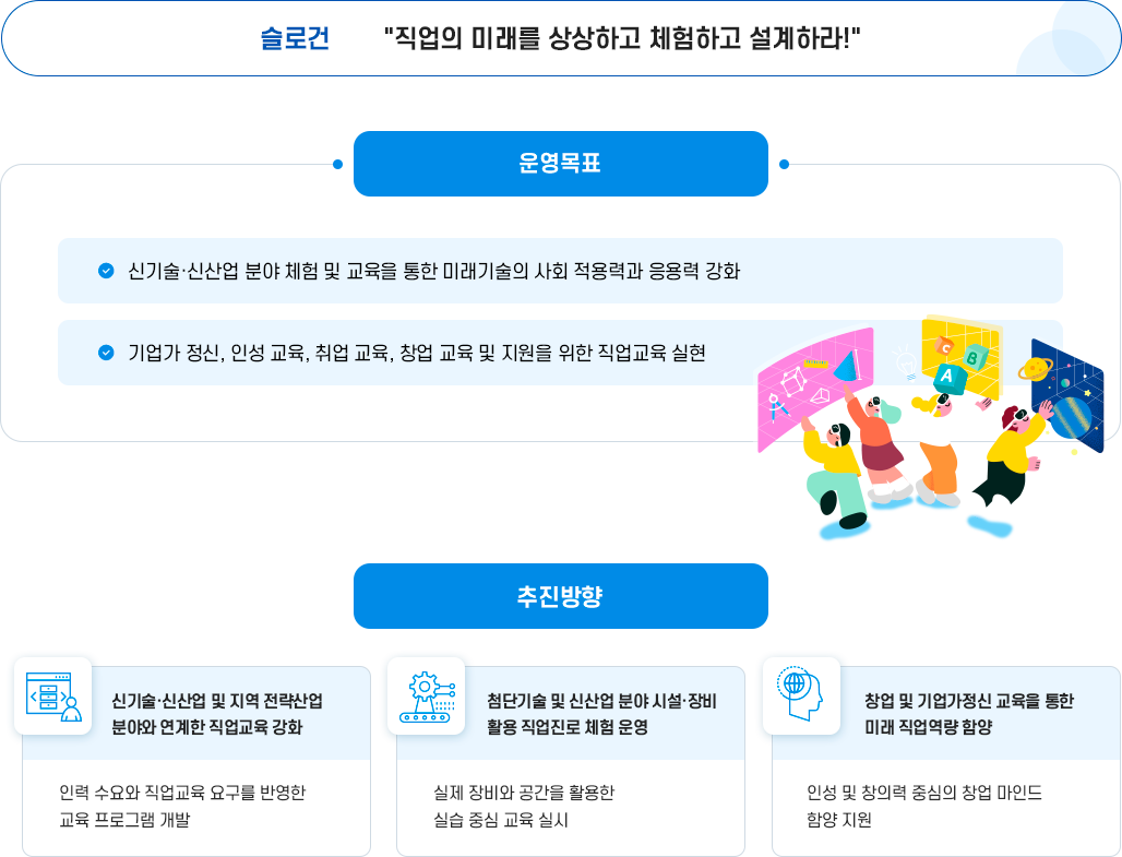 운영목표 신기술 · 신산업 분야 체험 및 교육을 통해 미래기술의 사회 적용력과 응용력 강화 청년의 기업가정신, 인성, 취 · 창업 교육 및 지원이 가능한 직업교육 실현 추진방향 신기술 · 신산업 및 지역 전략산업 분야와 연계한 직업교육 강화 - 인력 수요와 직업교육 요구를 반영한 교육 프로그램 개발 첨단 기술 및 신산업 분야 시설 · 장비 활용 직업진로 체험 운영 - 실제 장비와 공간을 활용한 실습 중심 교육 실시 창업 및 기업가정신 교육을 통한 미래 직업역량 함양 - 인성 및 창의력 중심의 창업 마인드 함양 지원 슬로건 - 