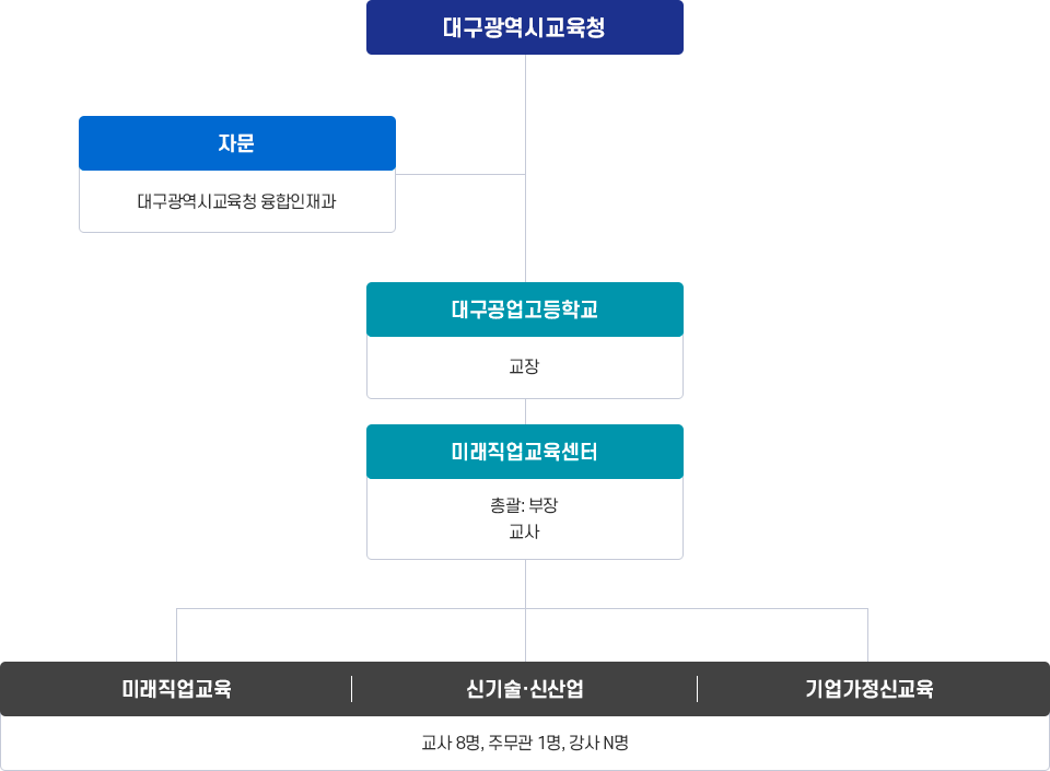 대구시교육청 교육감 - 자문 대구광역시교육청 융합인재과 - 대구공업고등학교 교장 - 미래직업교육센터 총괄 : 부장 교사 - 미래직업교육 | 신기술 · 신산업 | 기업가정신교육 교사 8명, 주무관 1명, 강사 N명