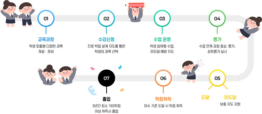 교육과정 절차: 1단계 교육과정, 2단계 수강신청, 3단계 수업운영, 4단계 평가, 5단계 도달 또는 미도달, 6단계 학점취득, 7단계 완료. 각 단계에 캐릭터가 함께 표현됨.