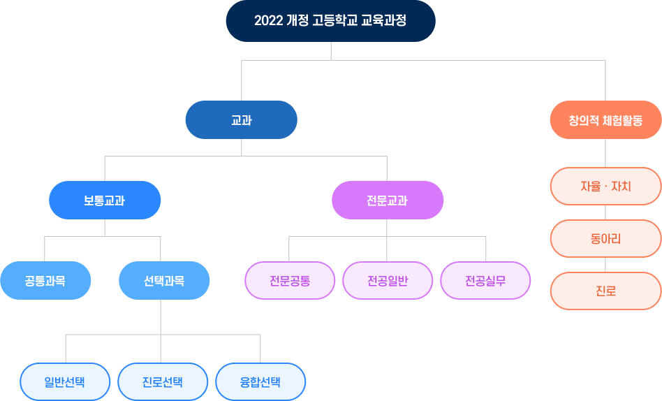 2022 개정 고등학교 교육과정의 구성도. 교과와 창의적 체험활동으로 나뉘며, 교과는 보통교과와 전문교과로 구분된다. 보통교과는 공통과목과 선택과목으로 구성되고, 선택과목은 일반선택, 진로선택, 융합선택으로 나뉜다. 전문교과는 전문공통, 전공일반, 전공실무로 구성된다. 창의적 체험활동은 자율·자치, 동아리, 진로 활동으로 구성된다.