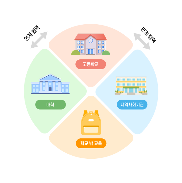 고등학교, 대학, 지역사회기관, 학교 밖 교육이 상호 연계되어 있는 교육 생태계 구성도. 각 기관이 원형 구조로 연결되어 순환적 관계를 나타냄.