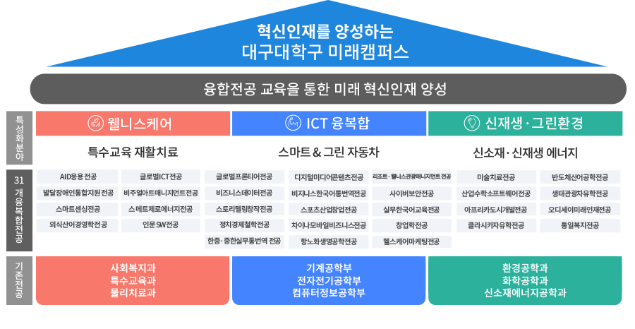 혁신인재를 양성하는 대구대학구 미래캠퍼스