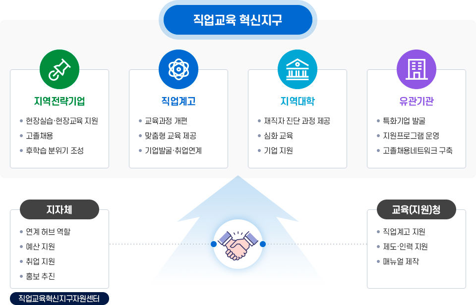 직업교육혁신지구 - 자세한 설명 아래 참조