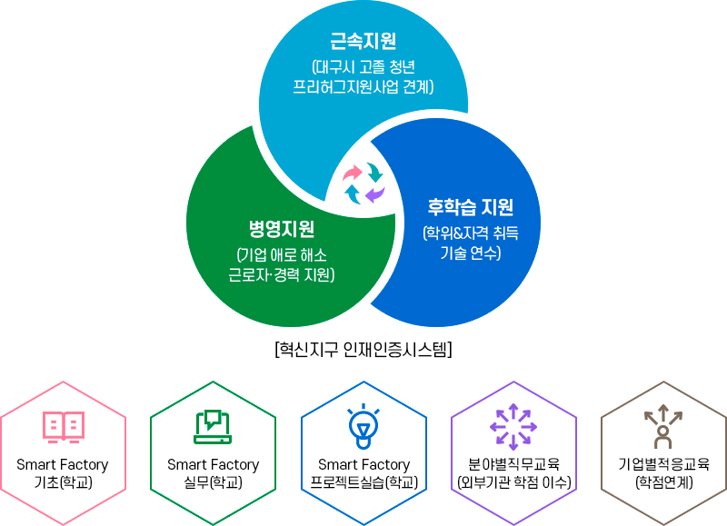 혁신지구 인재인증시스템 - 자세한 설명 아래 참조
