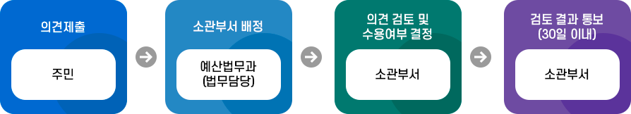 의견제출 : 주민 → 소관부서배정 : 예산법무과(법무담당) → 의견 검토 및 수용여부 결정 : 소관부서 → 검토 결과 통보(30일 이내) : 소관부서