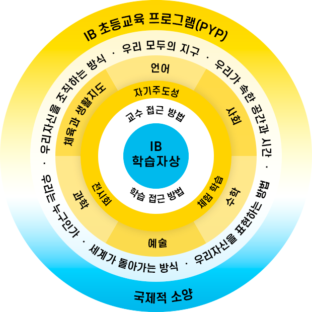 IB 초등교육 프로그램(PYP) (국제적 소양) - (탐구주제) 우리 모두의 지구, 우리가 속한 공간과 시간, 우리 자신을 표현하는 방법, 세계가 돌아가는 방식, 우리는 누구인가, 우리 자신을 조직하는 방식 / (교육과정) 언어, 사회, 수학, 예술, 과학, 체육과 생활지도 / (교육과정설계) 자기주도성, 체험학습, 전시회 / (접근방법) 교수 접근 방법, 학습접근 방법