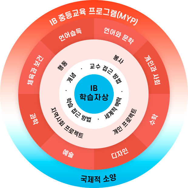 IB 중등교육 프로그램(MYP)(국제적 소양) _ (교육과정) 언어와 문학, 개인과 사회, 수학, 디자인, 예술, 과학, 체육과 보건, 언어습득 _ (교육과정설계) 봉사, 개인 프로젝트, 지역사회 프로젝트, 행동 _ (접근방법) 교수 접근 방법, 세계적 맥락, 학습 접근 방법, 개념