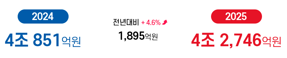 (본예산 기준)2023년 총계 4조 3,922억원 / 2024년 총계 4조 851억원 / 증감 3,071억원 증감률 0.7%