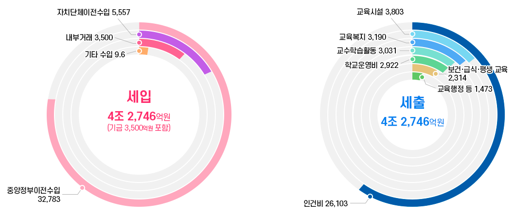 세입 그래프 이미지 : 상세한 내용은 아래를 참조해주세요.