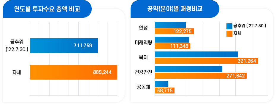 총 투자수요 1,274,953 (단위 : 백만원) : 2018 17.9%, 2019 22.0%, 2020 20.3%, 2021 20.2%, 2022 19.7%