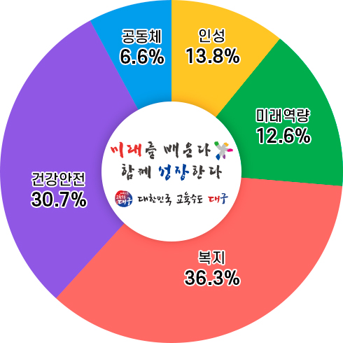 미래를 배운다 함께 성장한다. 대한민국 교육수도 대구. 건강안전 30.7%, 공동체 6.6%, 인성 13.8%, 미래역량 12.6%, 복지 36.3%