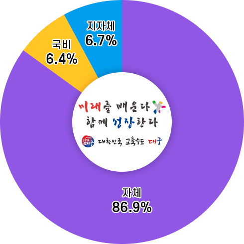 미래를 배운다 함께 성장한다. 대한민국 교육수도 대구. 국비 6.4%, 지자체 6.7%, 자체 86.9%