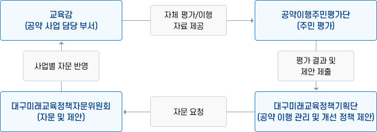 교육감(공약 사업 담당 부서) → 자체 평가/이행 자료제공 → 공약이행 주민평가단(주민 평가) → 평가 결과 및 제안 제출 → 대구미래교육정책기획단(공약 이행 관리방안 및 개선 정책 제안) → 자문요청 → 대구미래교육정책자문위원회(자문 및 제안) → 사업별 반영