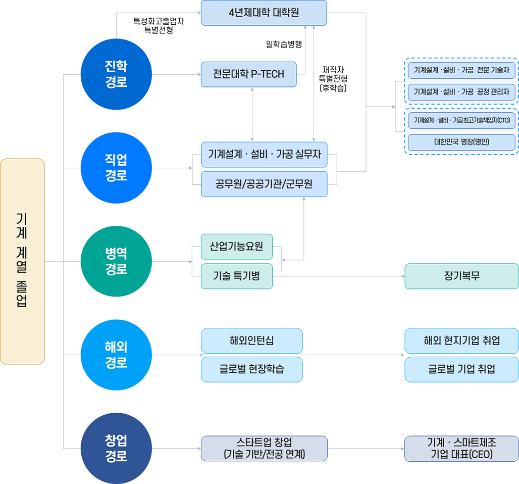 기계계열