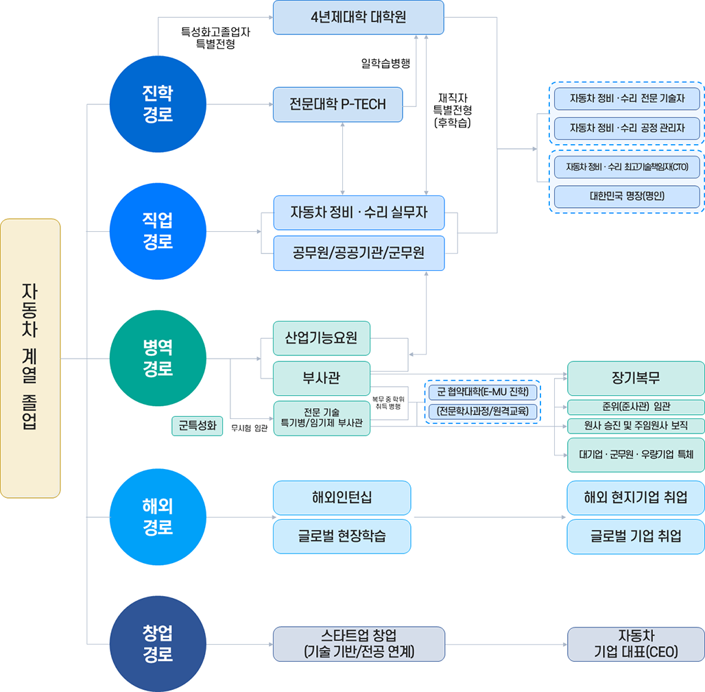자동차계열