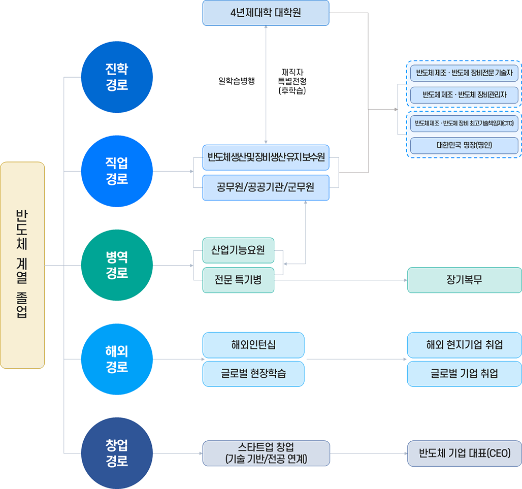 반도체계열