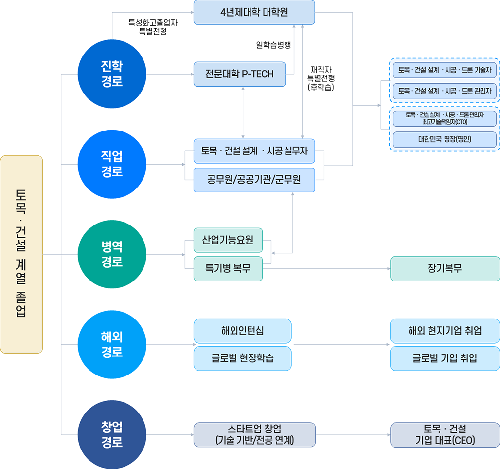 토목·건설계열