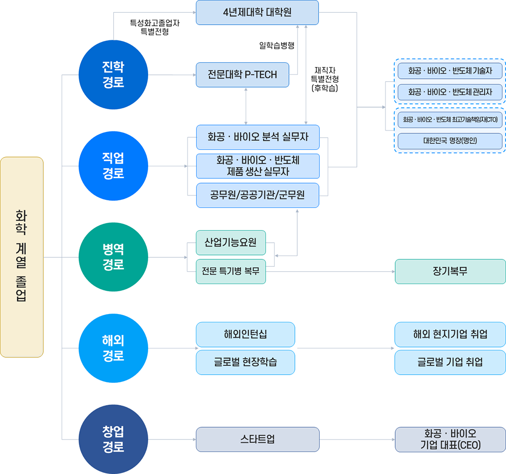 화학공업계열