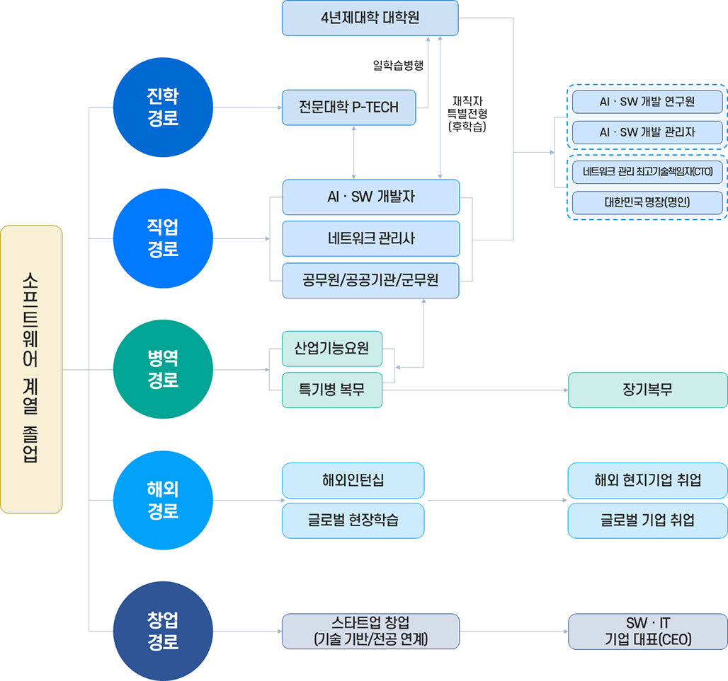 소프트웨어계열