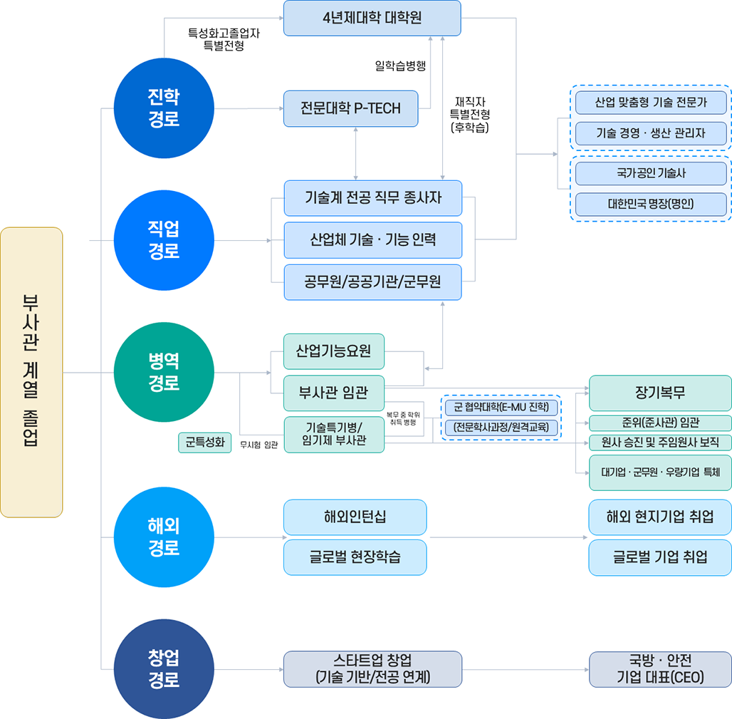 부사관계열(항공)
