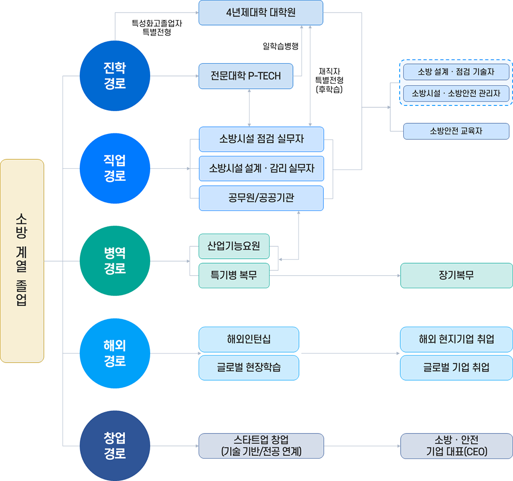 소방계열