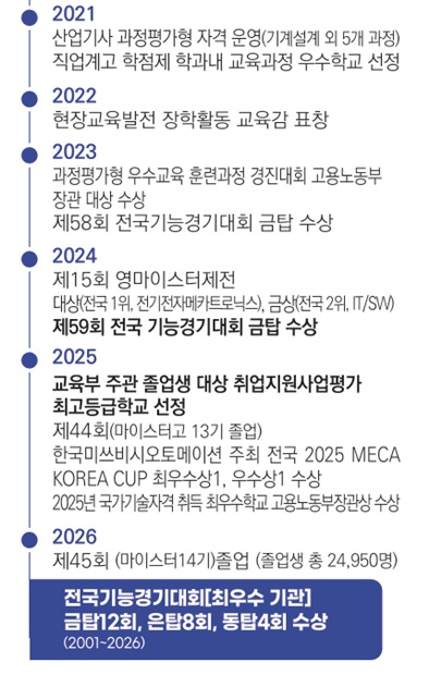 2024 국가기술자격 취득 우수학교 지정 시상식 이미지